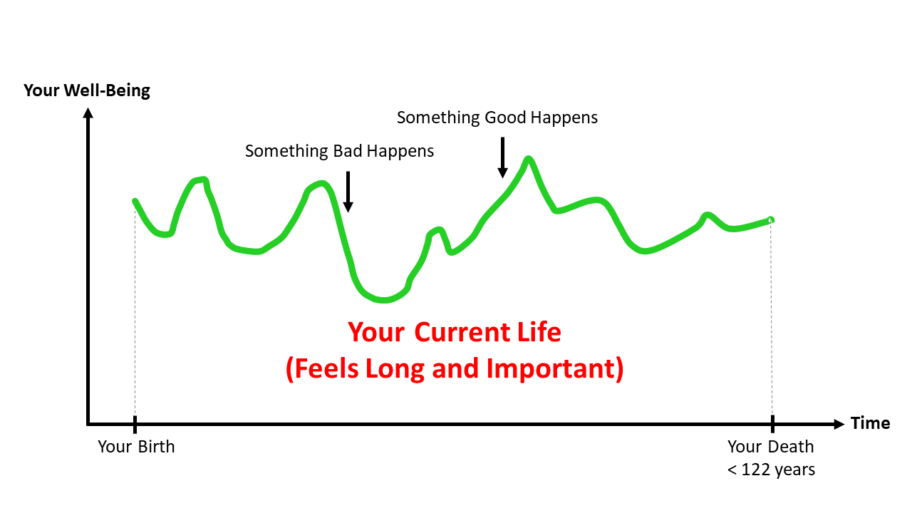 a graph depicting your current life