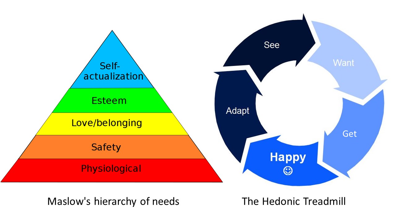 Hedonic Treadmill and Maslows Pyramid